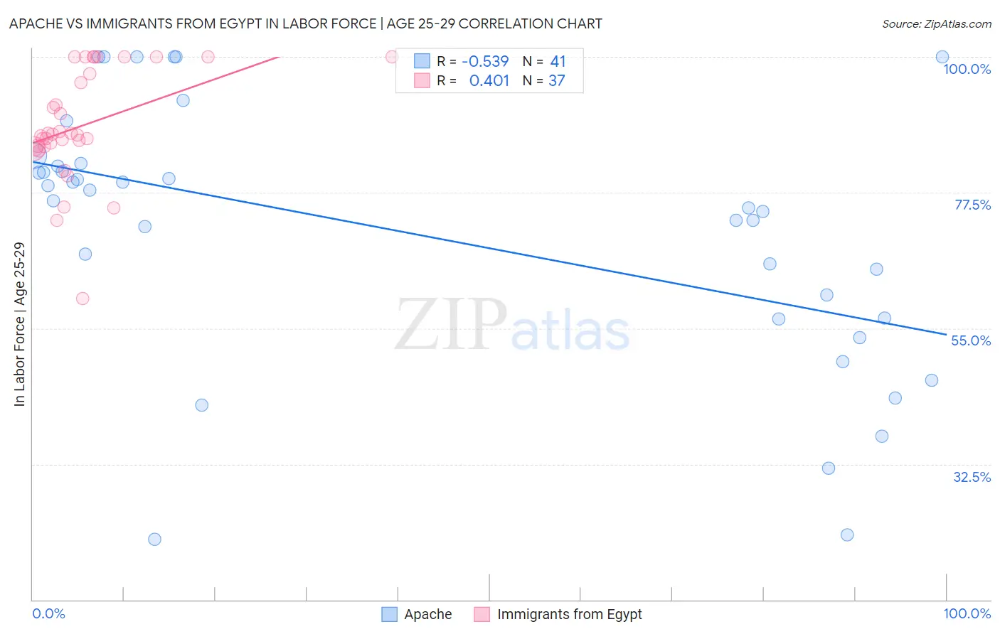 Apache vs Immigrants from Egypt In Labor Force | Age 25-29