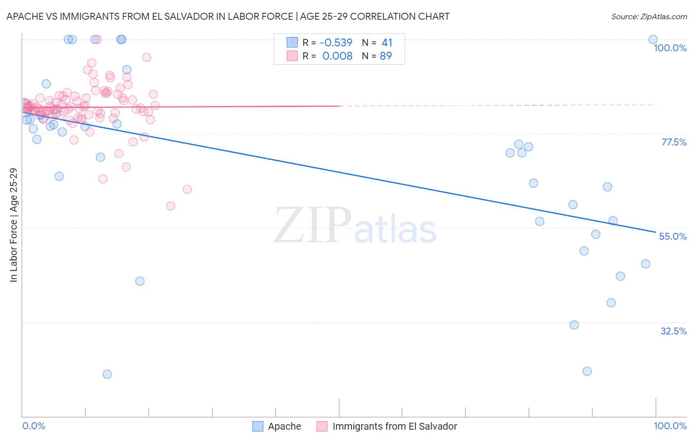 Apache vs Immigrants from El Salvador In Labor Force | Age 25-29