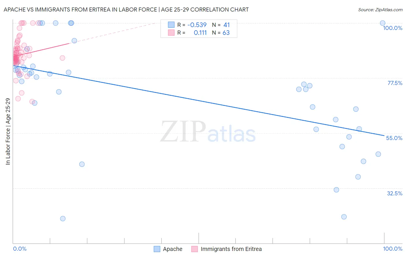 Apache vs Immigrants from Eritrea In Labor Force | Age 25-29