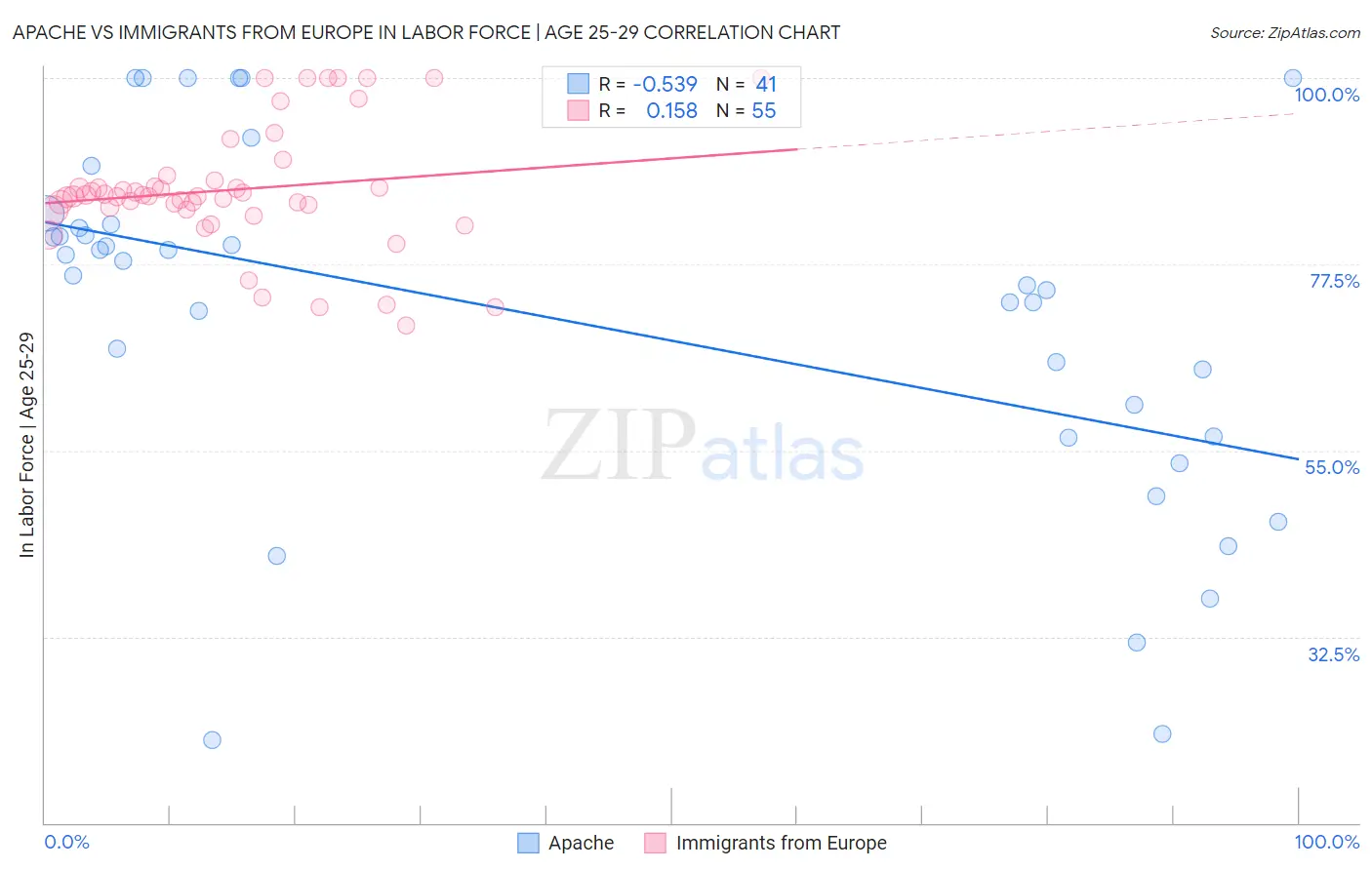 Apache vs Immigrants from Europe In Labor Force | Age 25-29