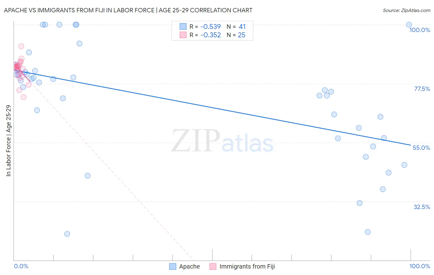 Apache vs Immigrants from Fiji In Labor Force | Age 25-29