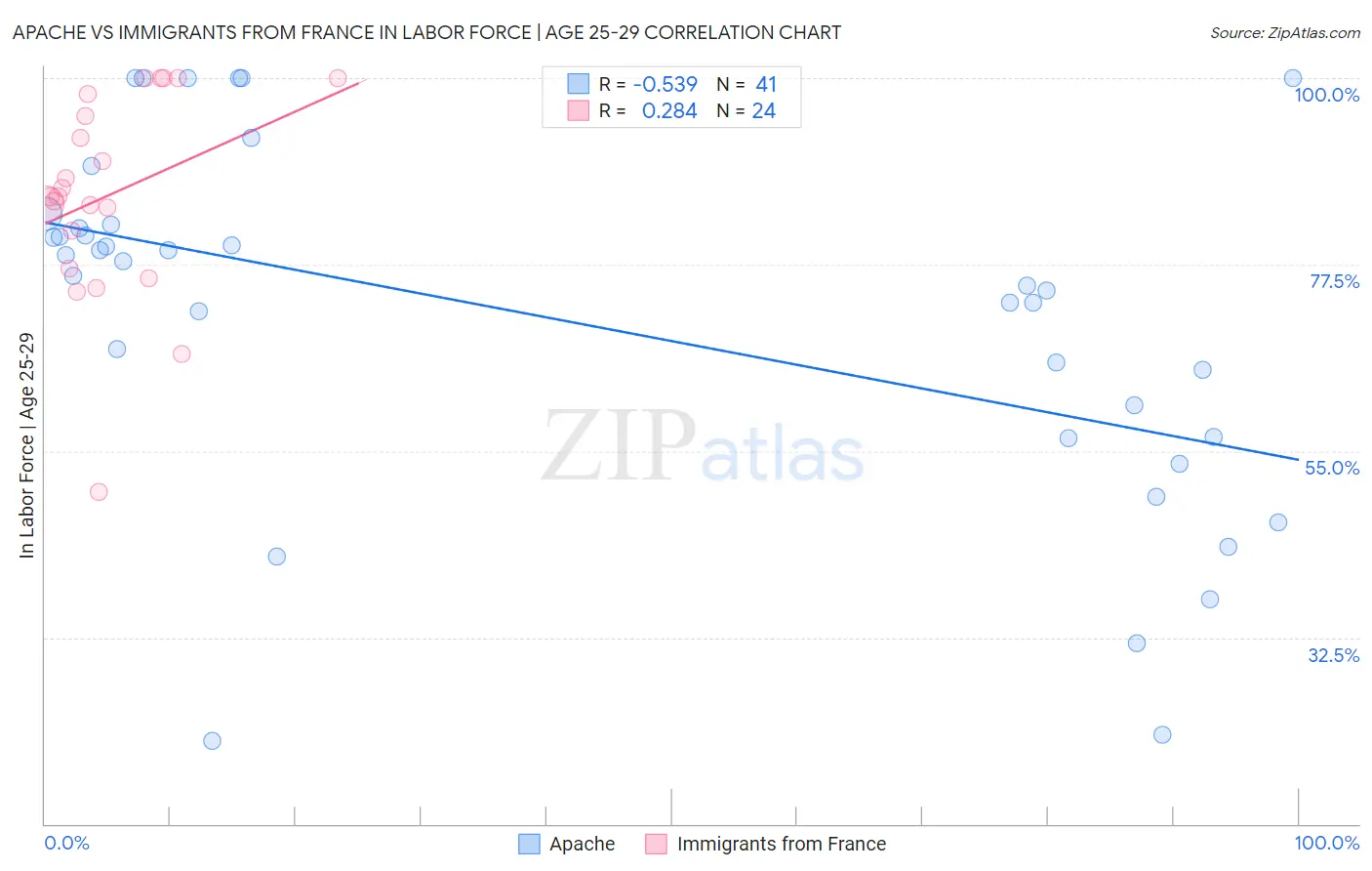 Apache vs Immigrants from France In Labor Force | Age 25-29