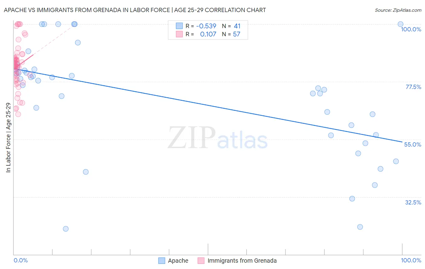 Apache vs Immigrants from Grenada In Labor Force | Age 25-29