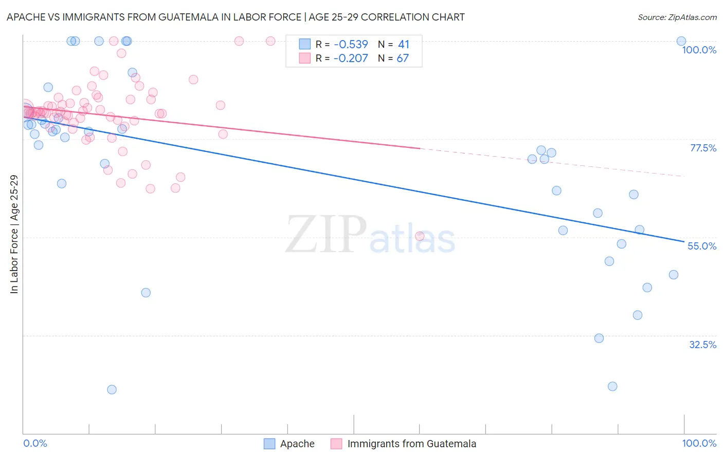 Apache vs Immigrants from Guatemala In Labor Force | Age 25-29