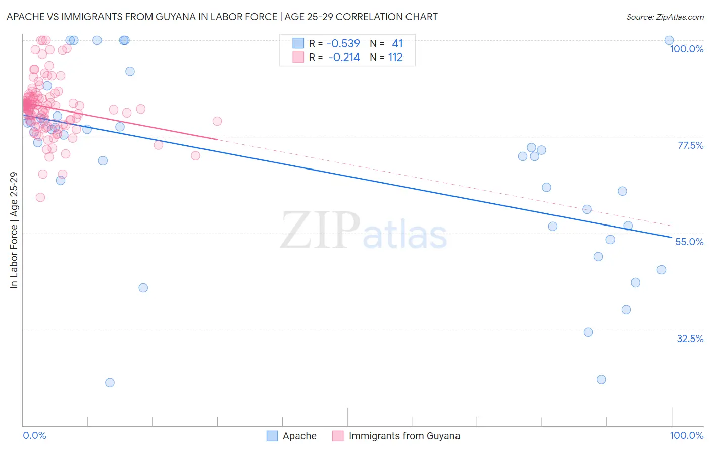 Apache vs Immigrants from Guyana In Labor Force | Age 25-29