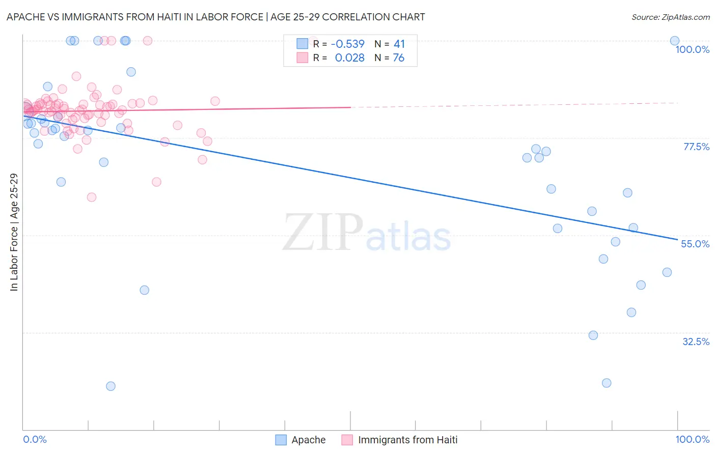 Apache vs Immigrants from Haiti In Labor Force | Age 25-29
