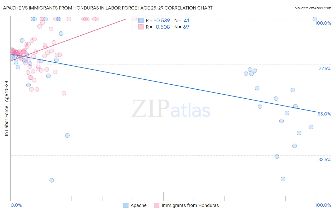 Apache vs Immigrants from Honduras In Labor Force | Age 25-29