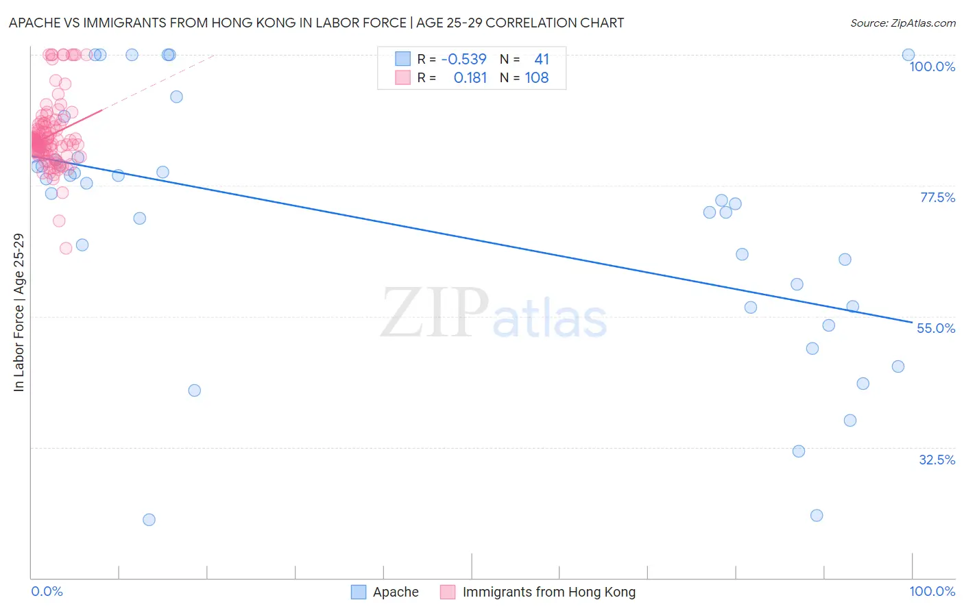 Apache vs Immigrants from Hong Kong In Labor Force | Age 25-29