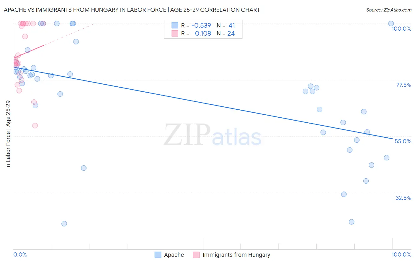 Apache vs Immigrants from Hungary In Labor Force | Age 25-29