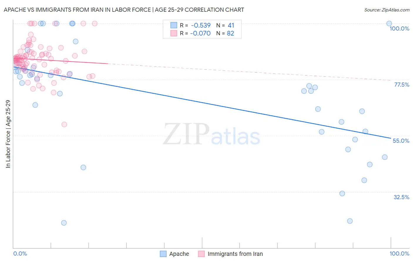 Apache vs Immigrants from Iran In Labor Force | Age 25-29