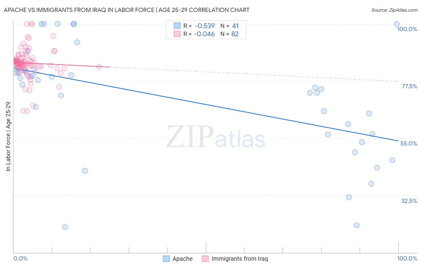 Apache vs Immigrants from Iraq In Labor Force | Age 25-29