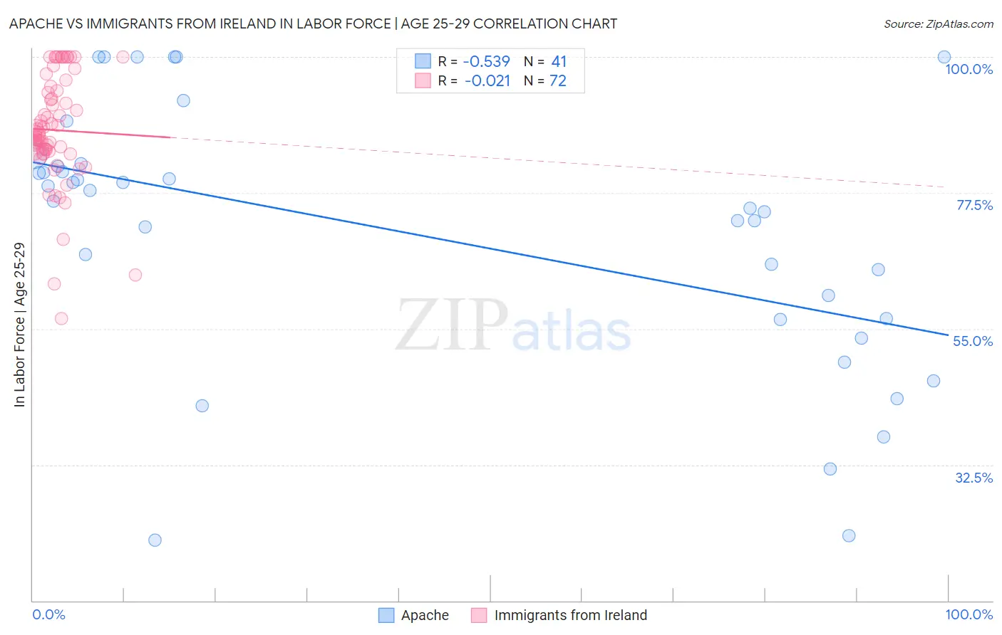 Apache vs Immigrants from Ireland In Labor Force | Age 25-29