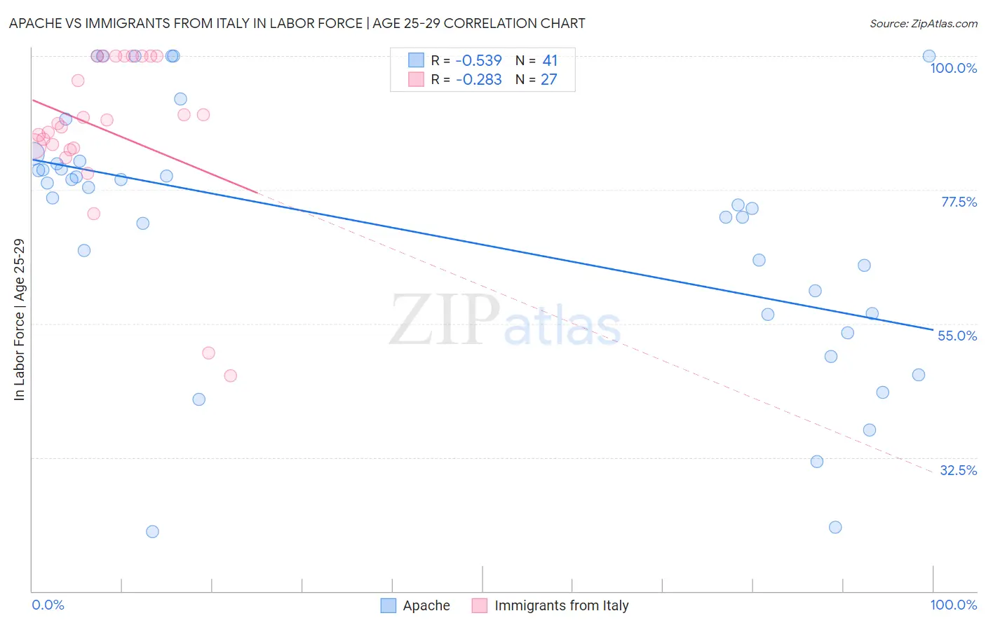 Apache vs Immigrants from Italy In Labor Force | Age 25-29