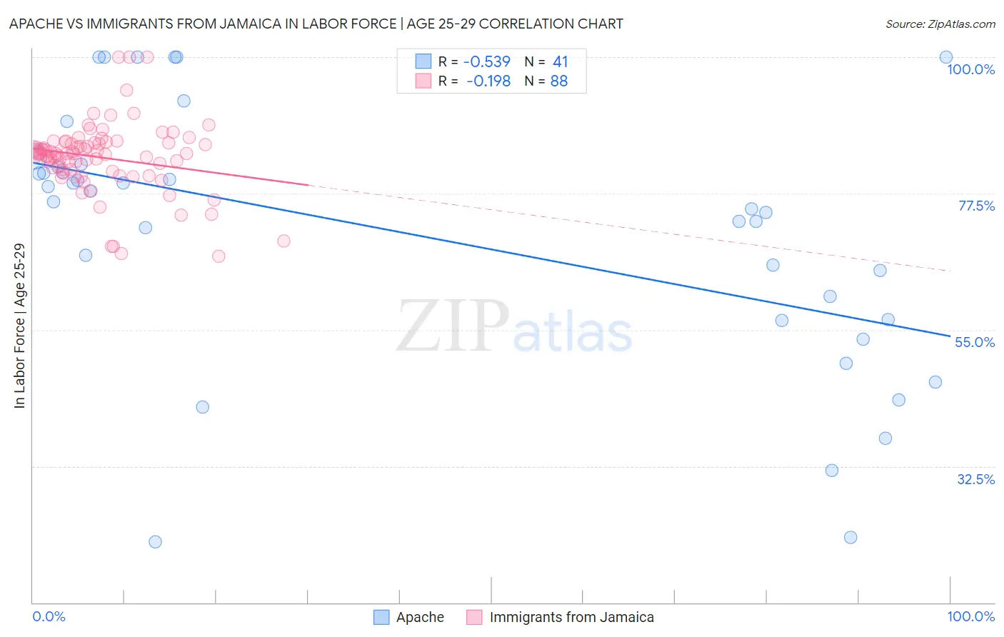 Apache vs Immigrants from Jamaica In Labor Force | Age 25-29
