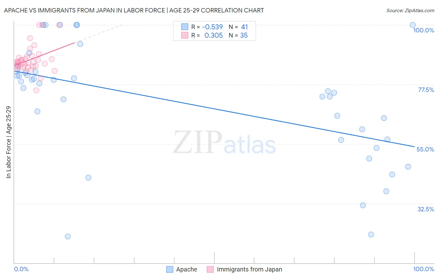 Apache vs Immigrants from Japan In Labor Force | Age 25-29