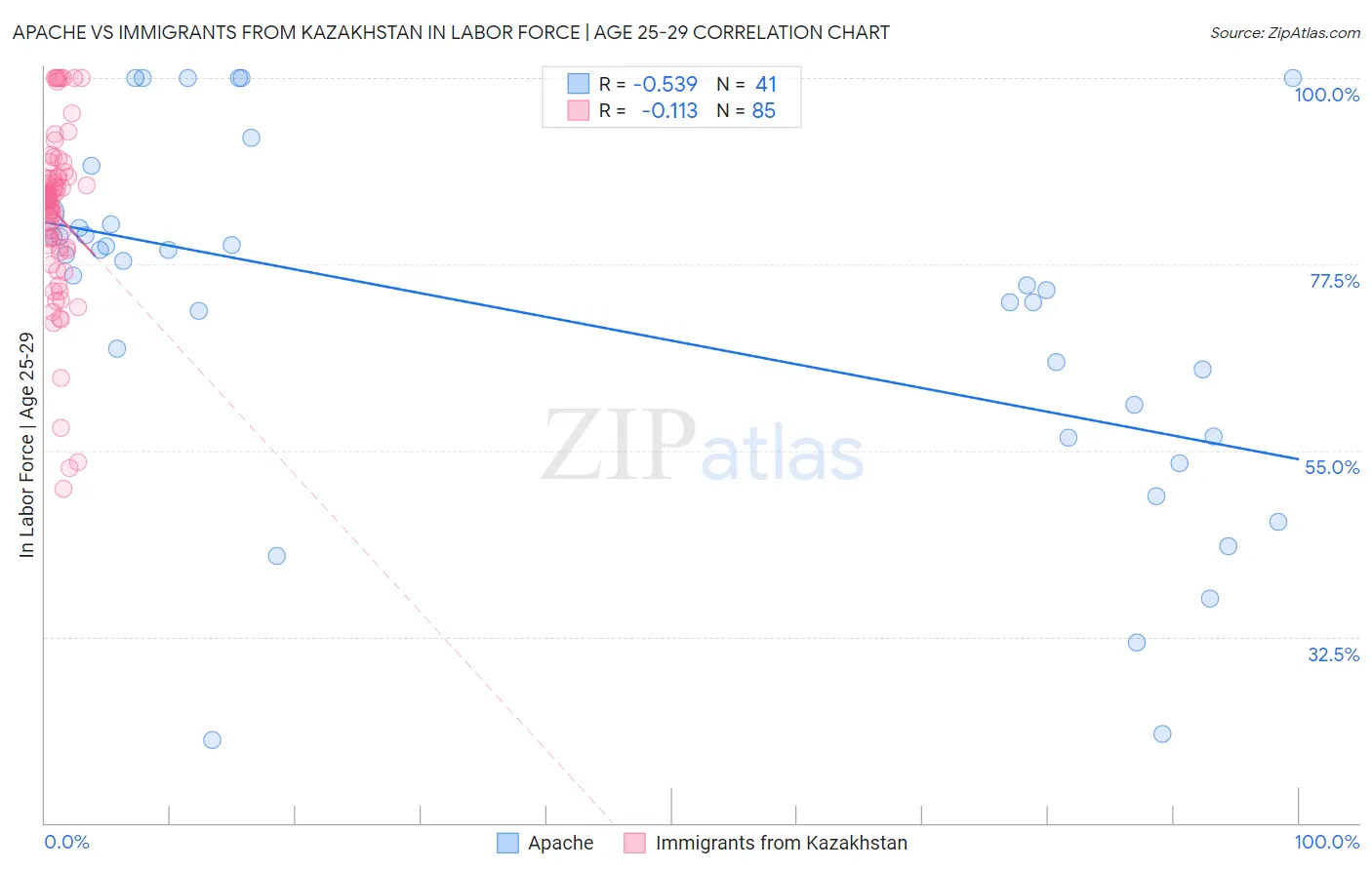 Apache vs Immigrants from Kazakhstan In Labor Force | Age 25-29