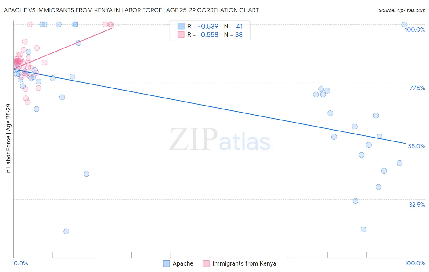 Apache vs Immigrants from Kenya In Labor Force | Age 25-29