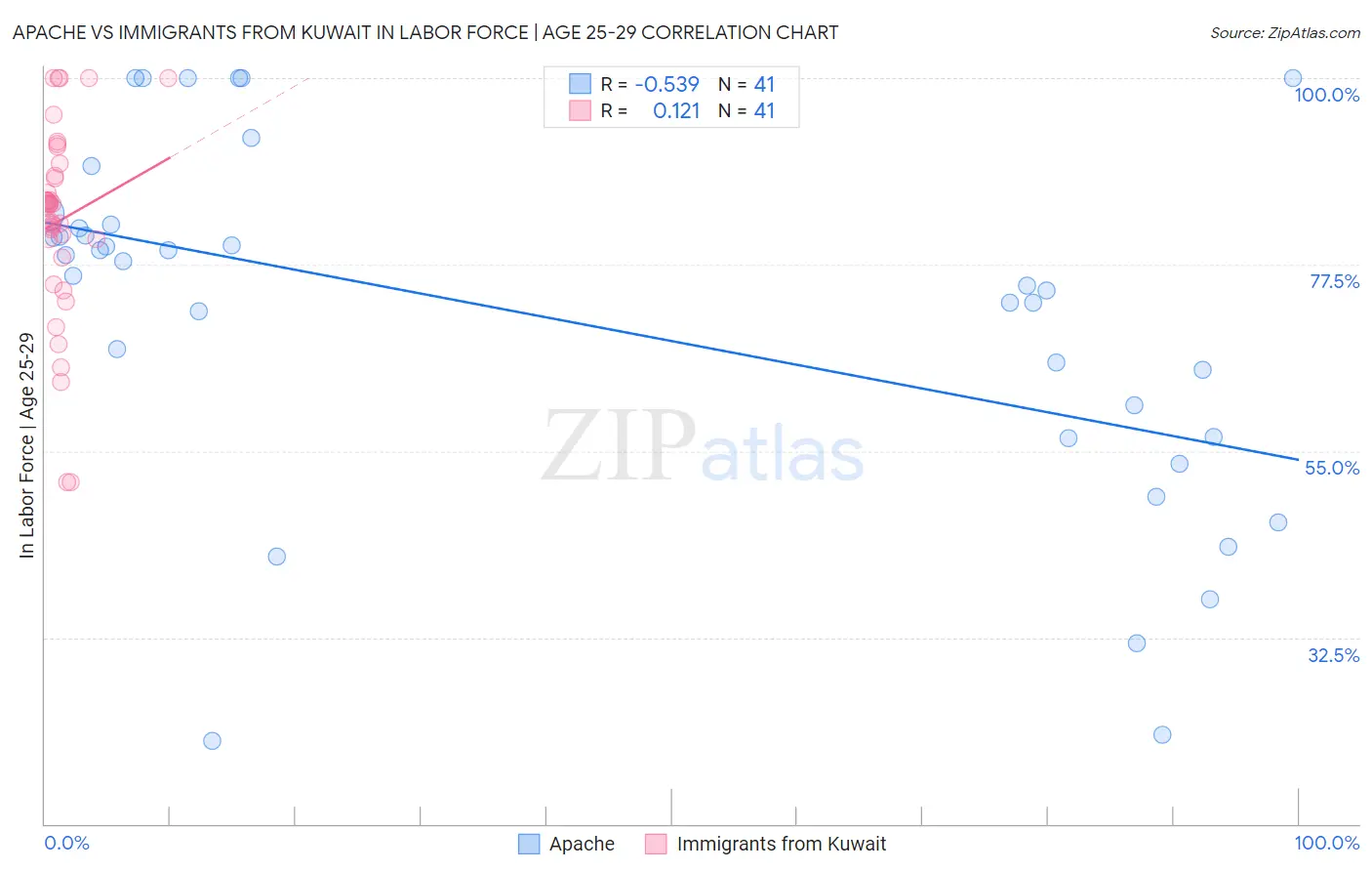 Apache vs Immigrants from Kuwait In Labor Force | Age 25-29