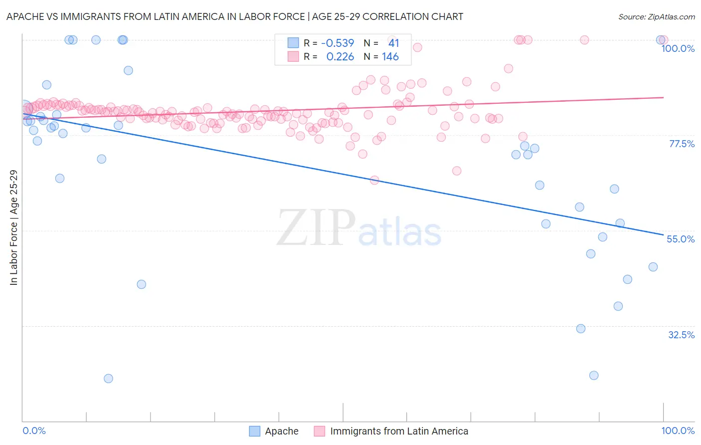 Apache vs Immigrants from Latin America In Labor Force | Age 25-29