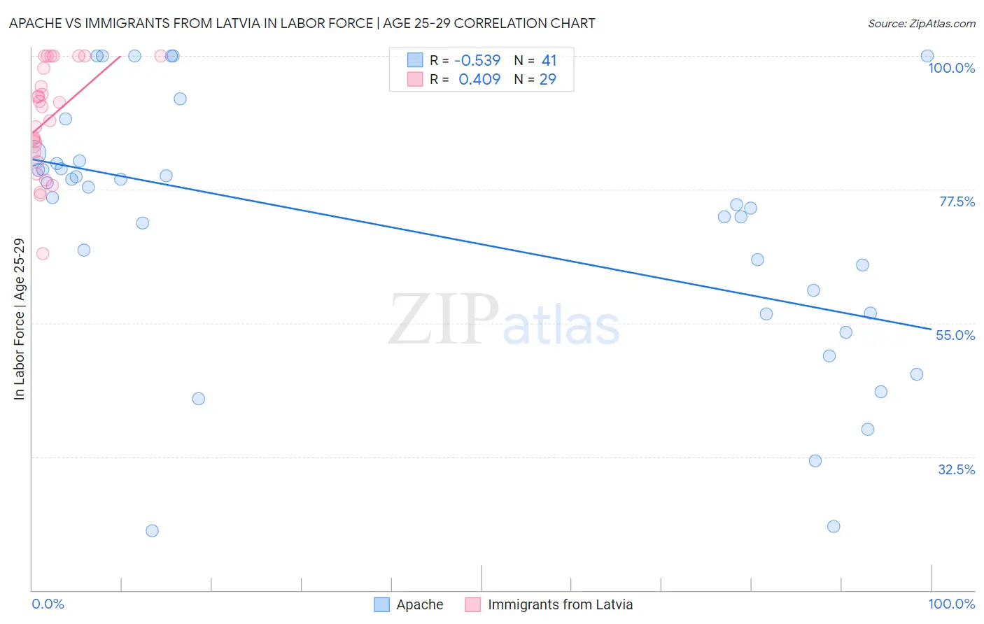 Apache vs Immigrants from Latvia In Labor Force | Age 25-29