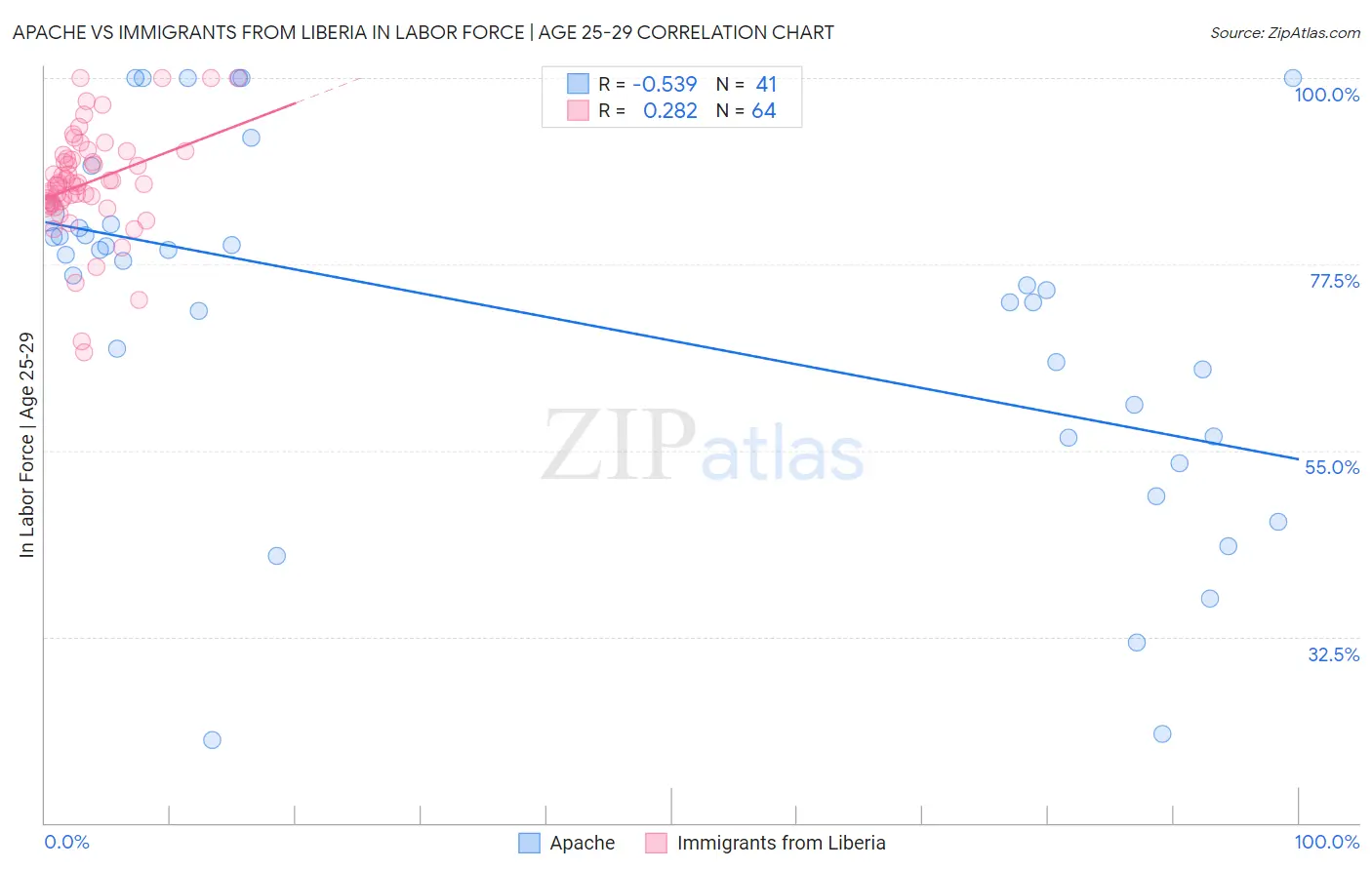 Apache vs Immigrants from Liberia In Labor Force | Age 25-29