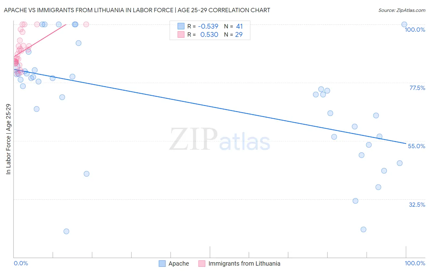 Apache vs Immigrants from Lithuania In Labor Force | Age 25-29