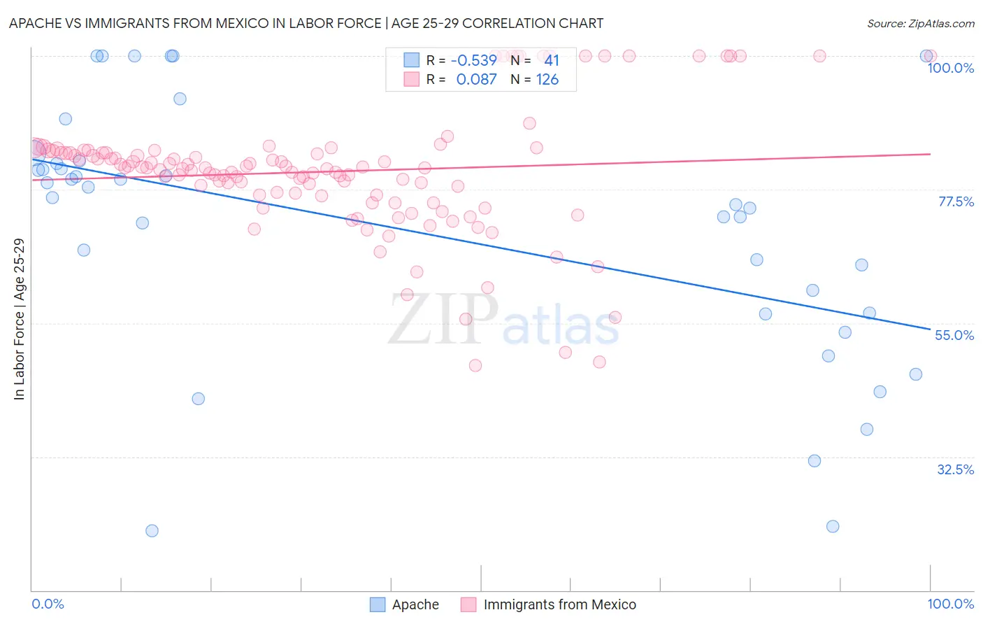Apache vs Immigrants from Mexico In Labor Force | Age 25-29