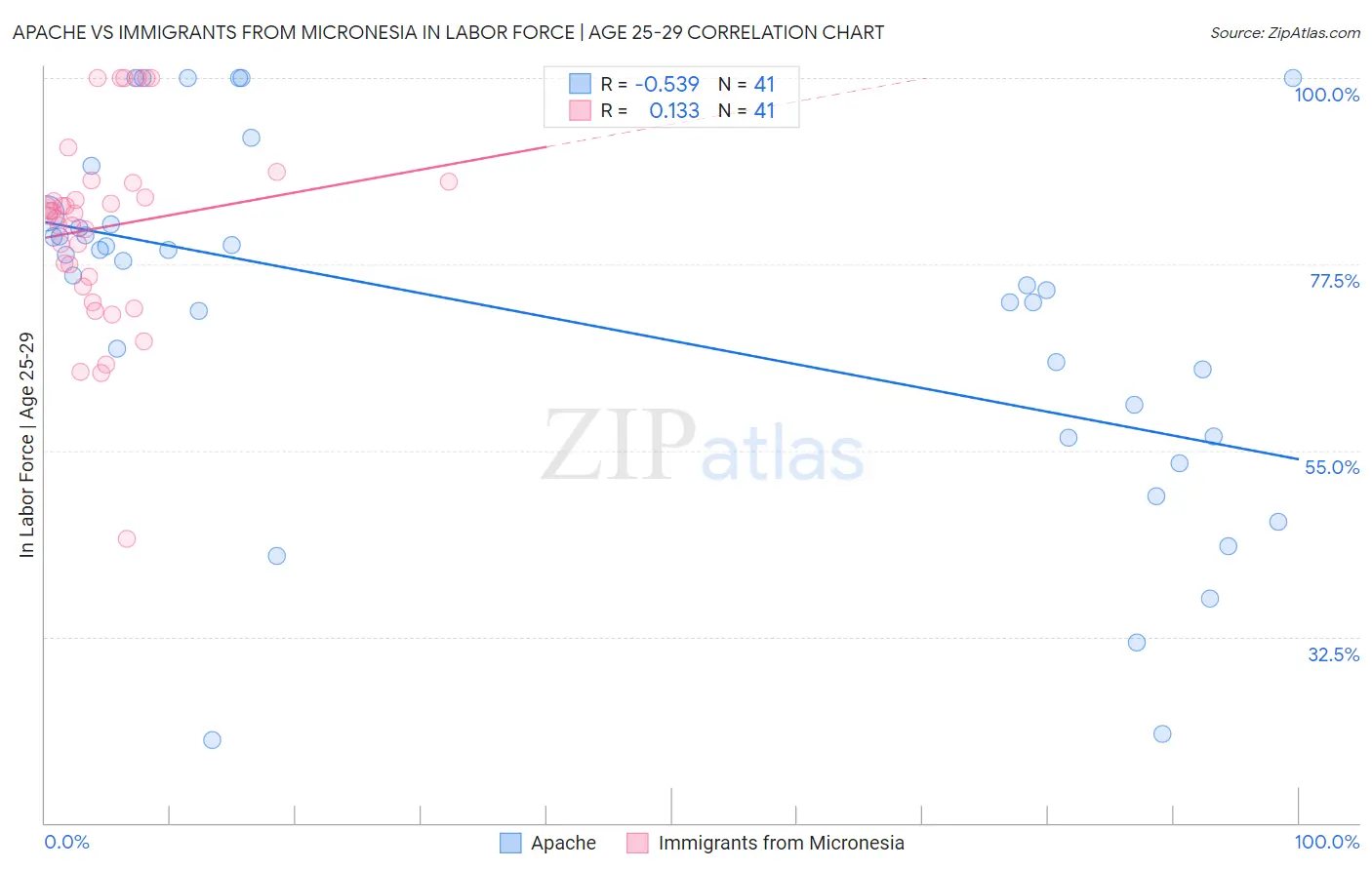 Apache vs Immigrants from Micronesia In Labor Force | Age 25-29