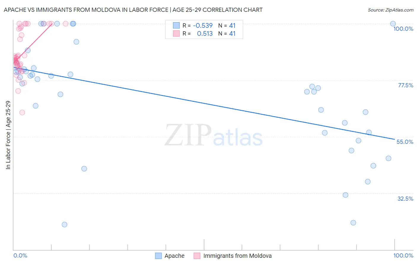Apache vs Immigrants from Moldova In Labor Force | Age 25-29