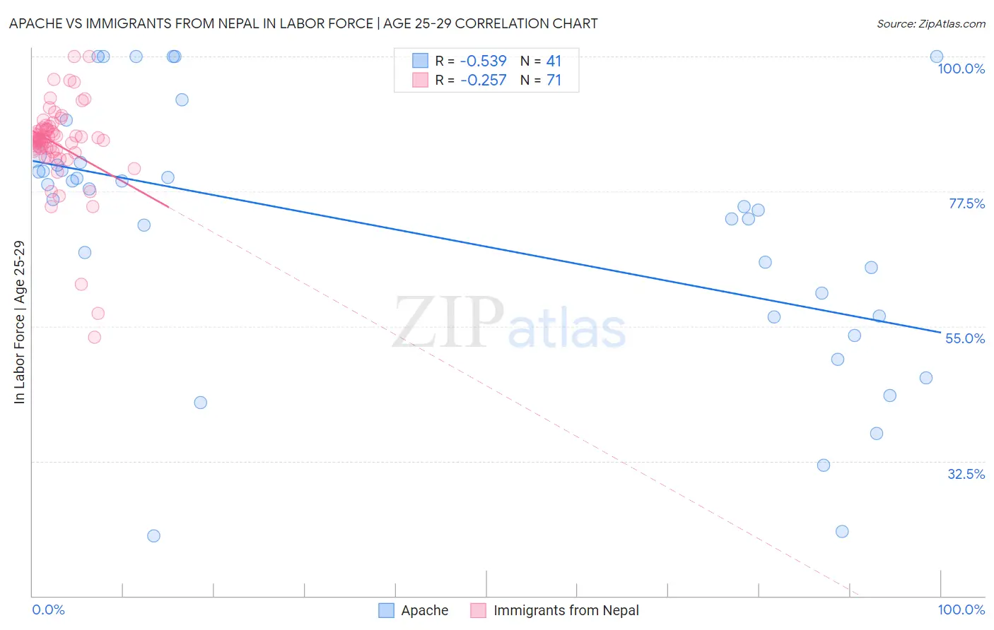 Apache vs Immigrants from Nepal In Labor Force | Age 25-29