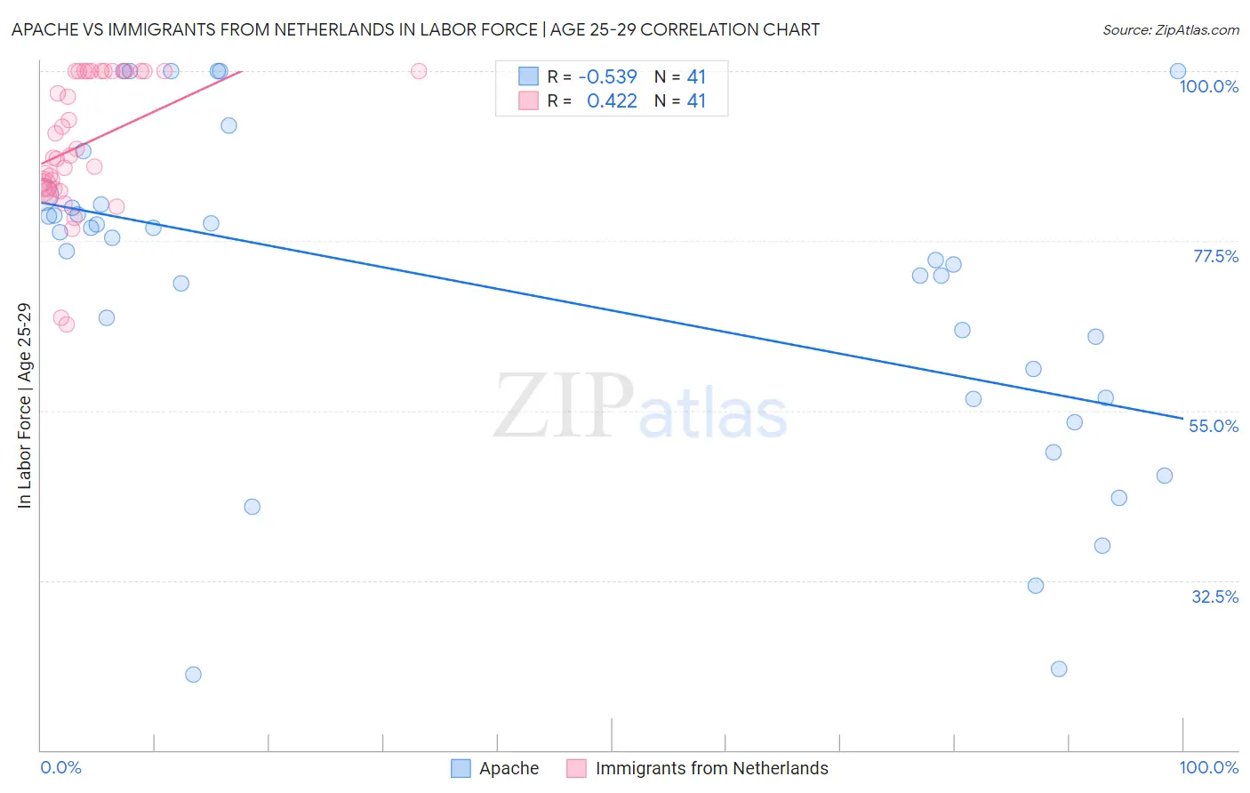 Apache vs Immigrants from Netherlands In Labor Force | Age 25-29