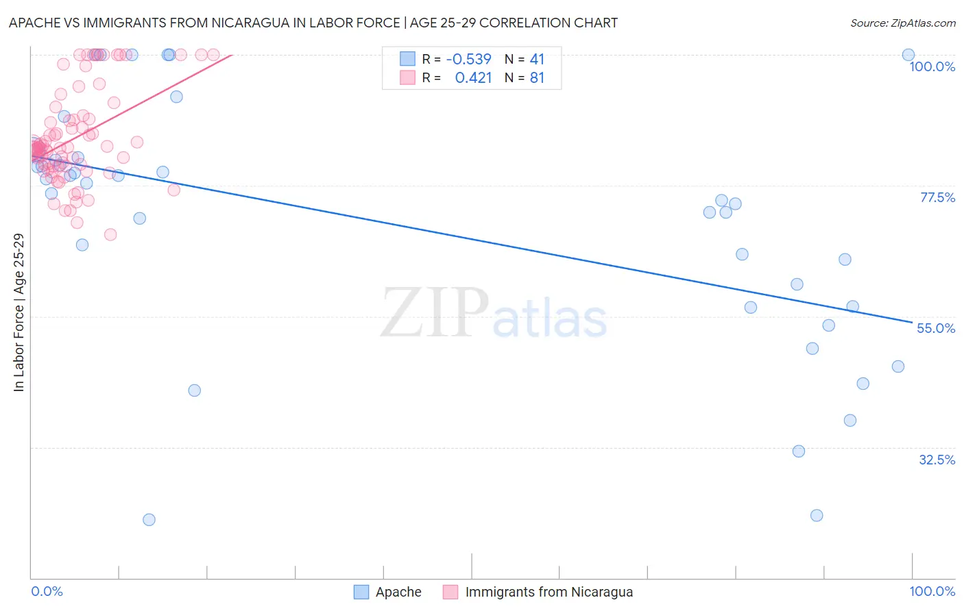 Apache vs Immigrants from Nicaragua In Labor Force | Age 25-29