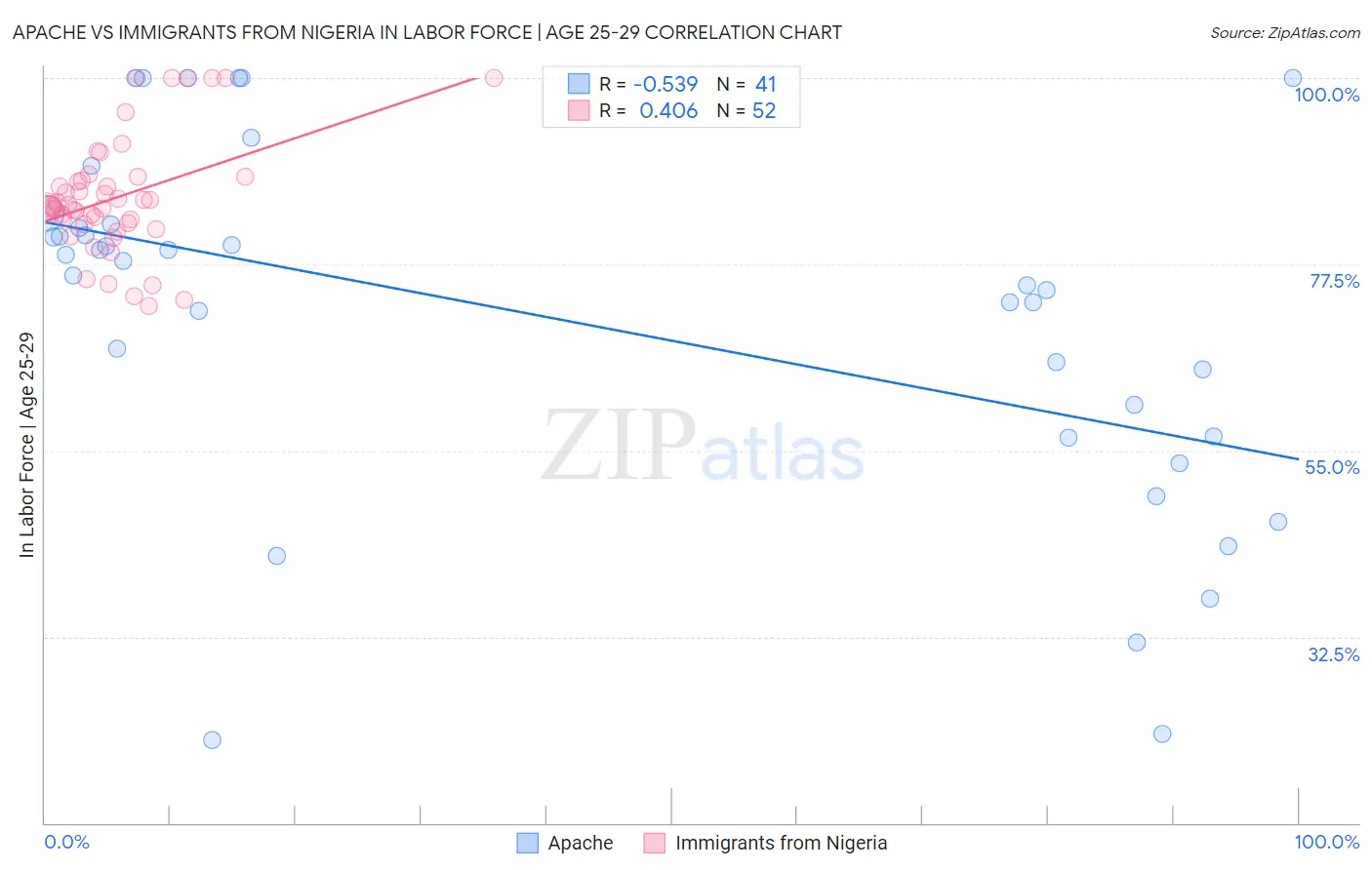 Apache vs Immigrants from Nigeria In Labor Force | Age 25-29