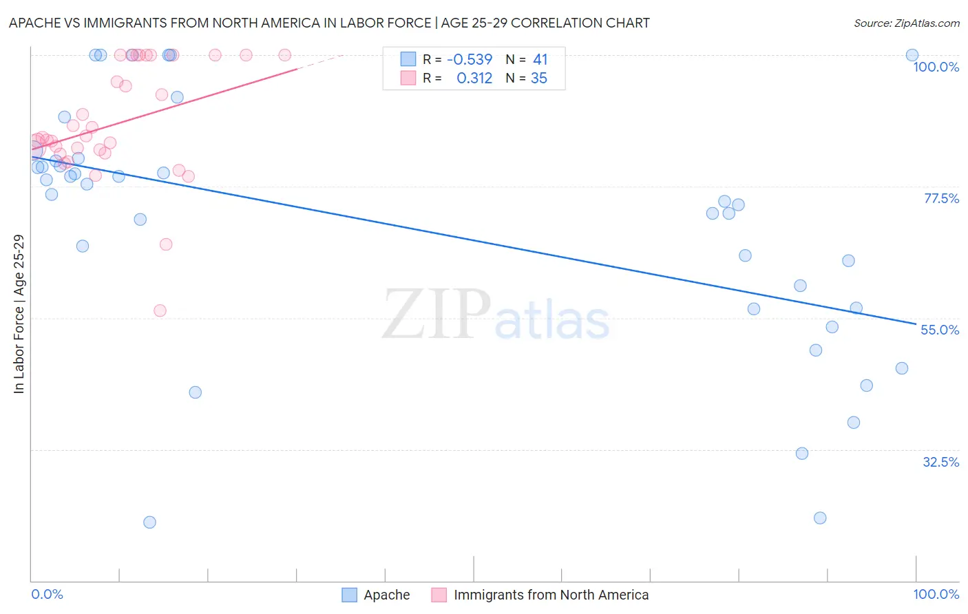 Apache vs Immigrants from North America In Labor Force | Age 25-29