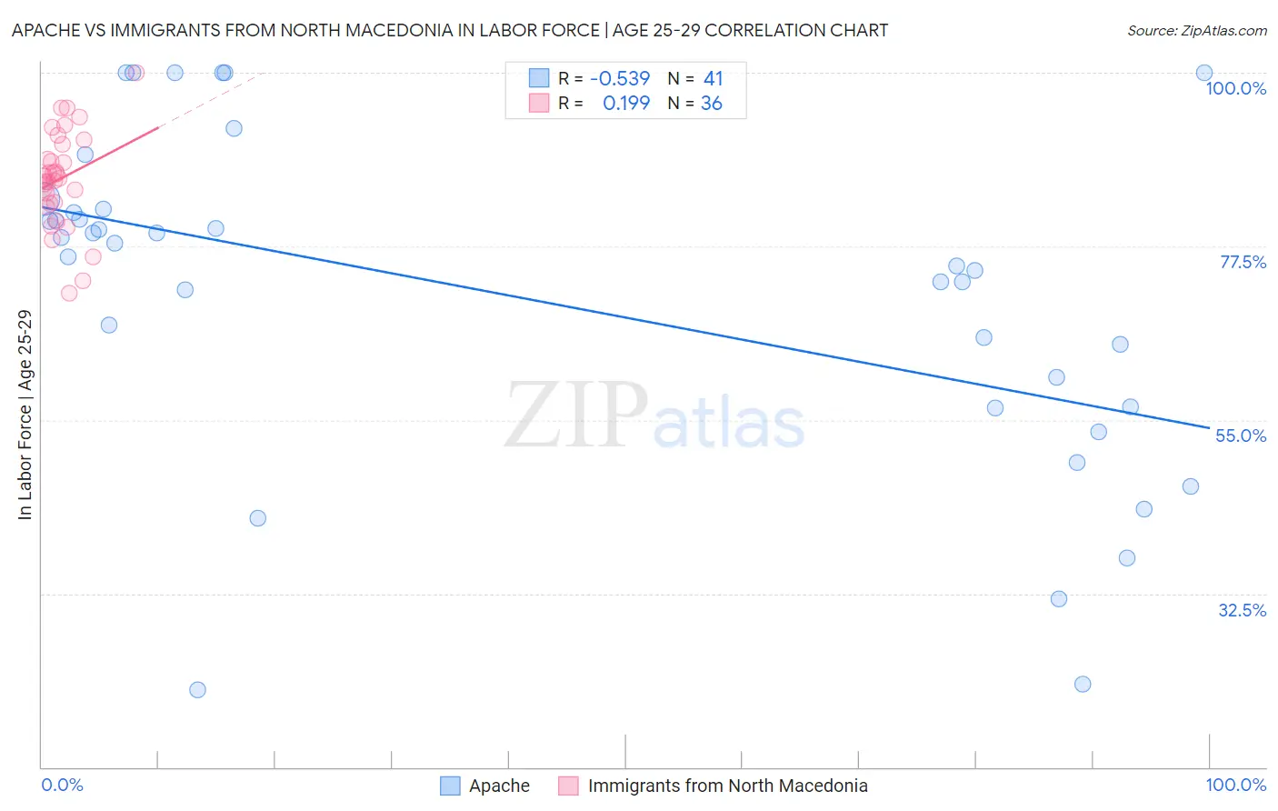 Apache vs Immigrants from North Macedonia In Labor Force | Age 25-29
