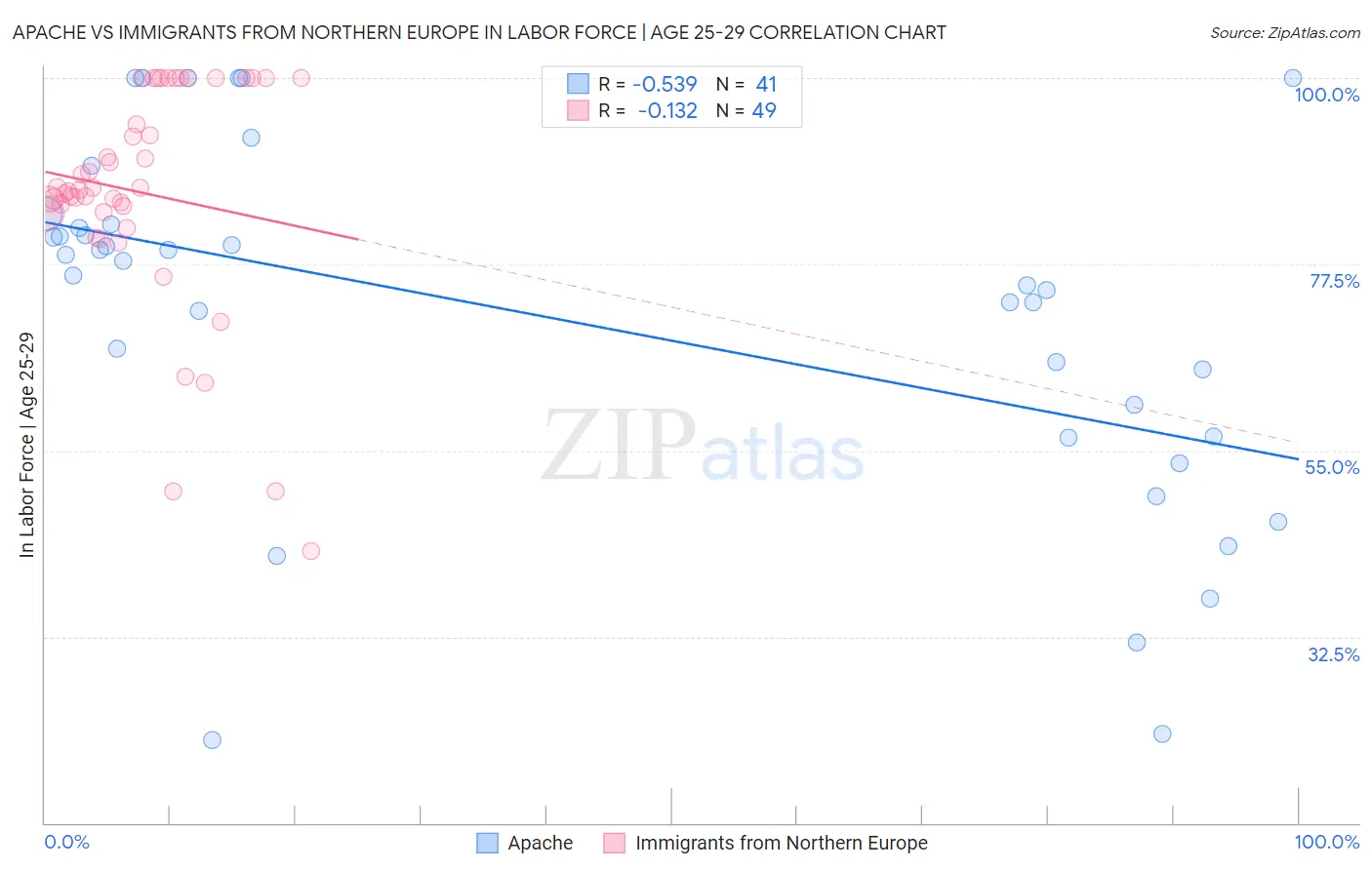 Apache vs Immigrants from Northern Europe In Labor Force | Age 25-29