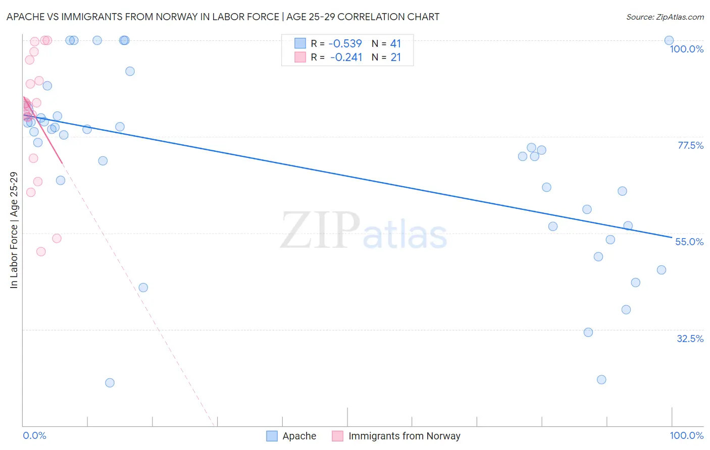 Apache vs Immigrants from Norway In Labor Force | Age 25-29