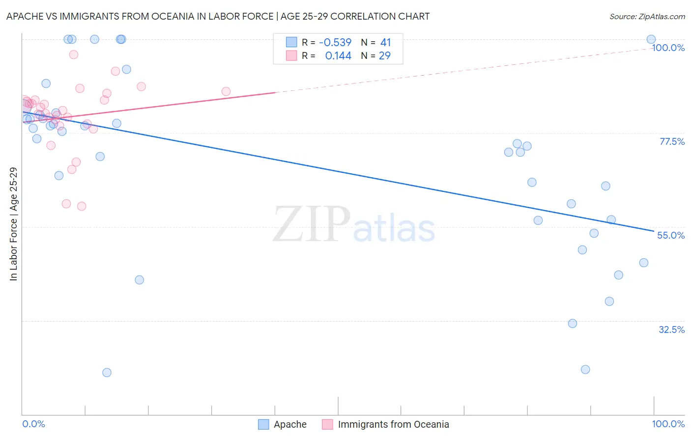 Apache vs Immigrants from Oceania In Labor Force | Age 25-29