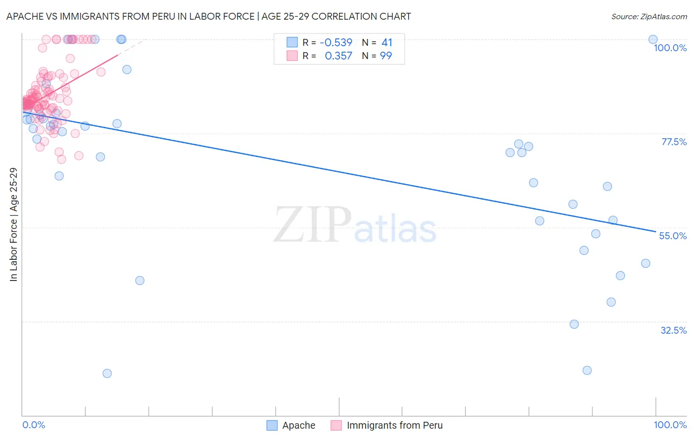 Apache vs Immigrants from Peru In Labor Force | Age 25-29
