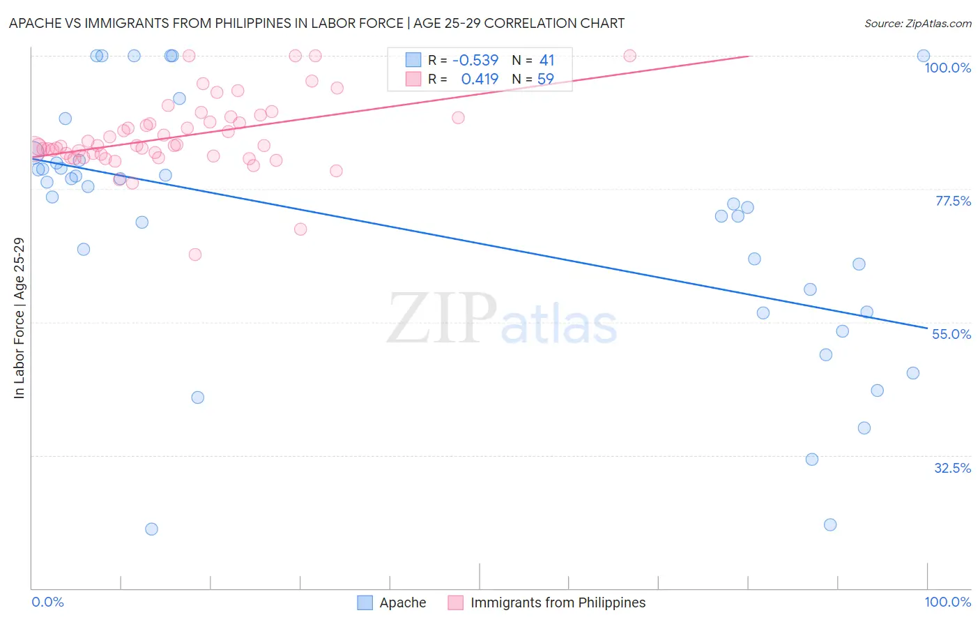 Apache vs Immigrants from Philippines In Labor Force | Age 25-29