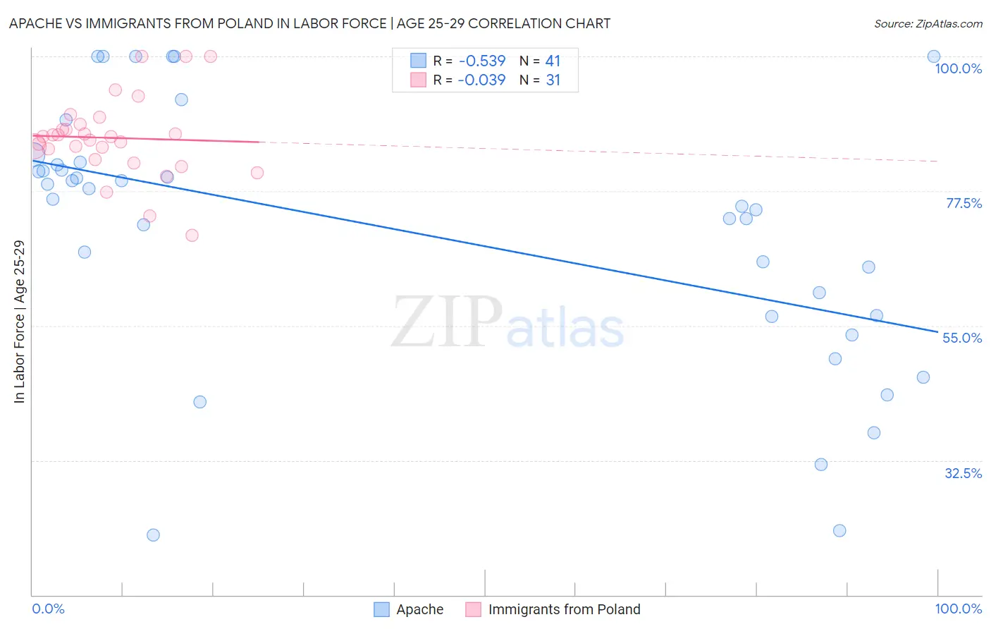 Apache vs Immigrants from Poland In Labor Force | Age 25-29
