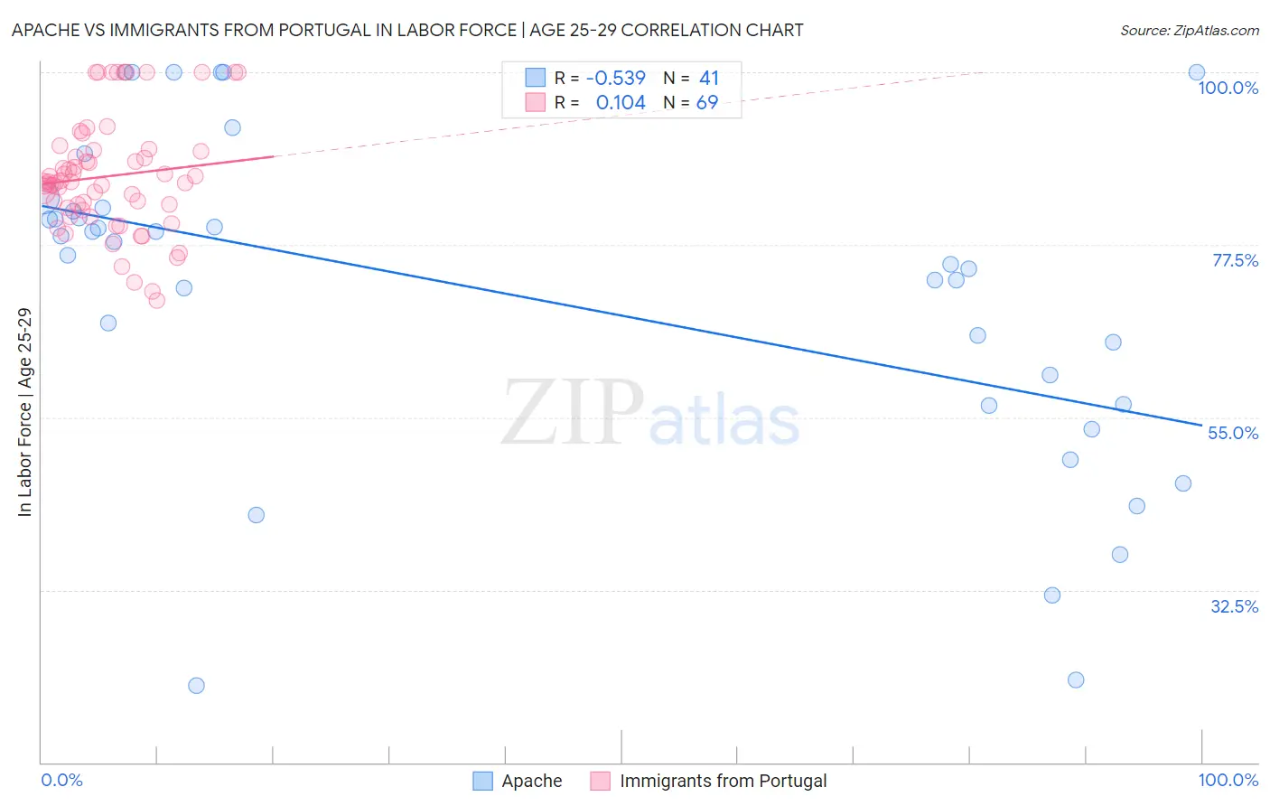 Apache vs Immigrants from Portugal In Labor Force | Age 25-29