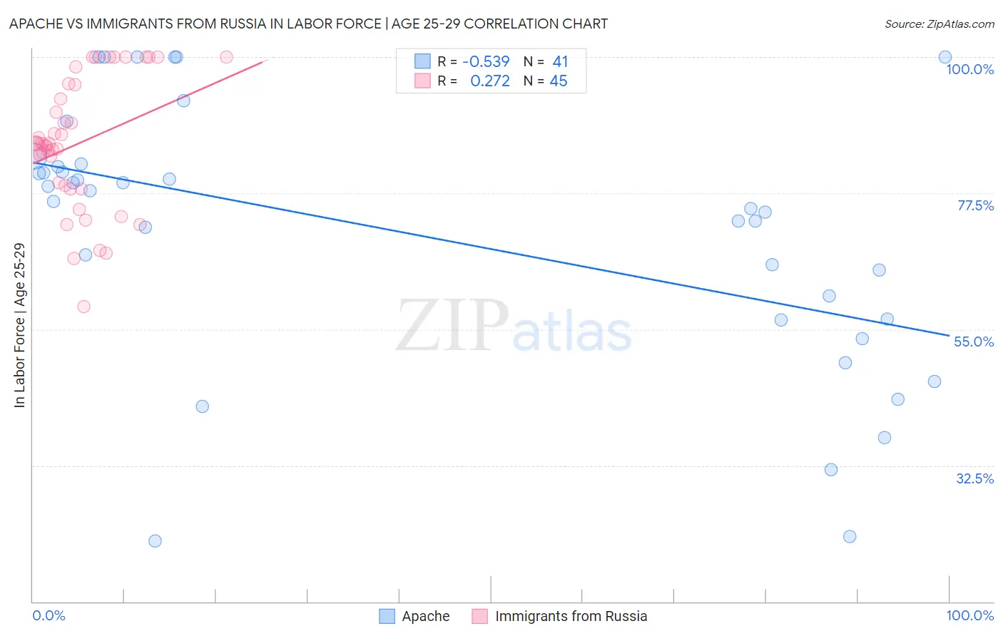 Apache vs Immigrants from Russia In Labor Force | Age 25-29