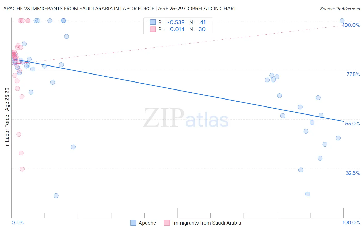 Apache vs Immigrants from Saudi Arabia In Labor Force | Age 25-29