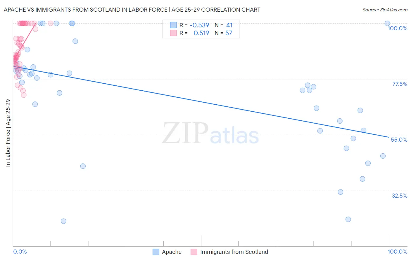 Apache vs Immigrants from Scotland In Labor Force | Age 25-29