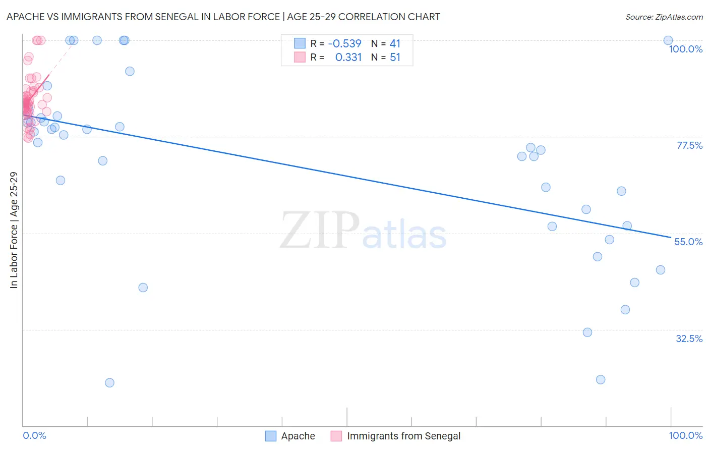 Apache vs Immigrants from Senegal In Labor Force | Age 25-29