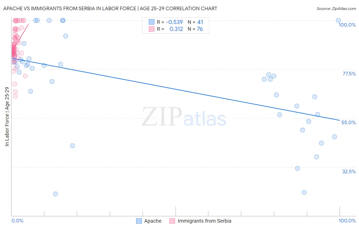 Apache vs Immigrants from Serbia In Labor Force | Age 25-29