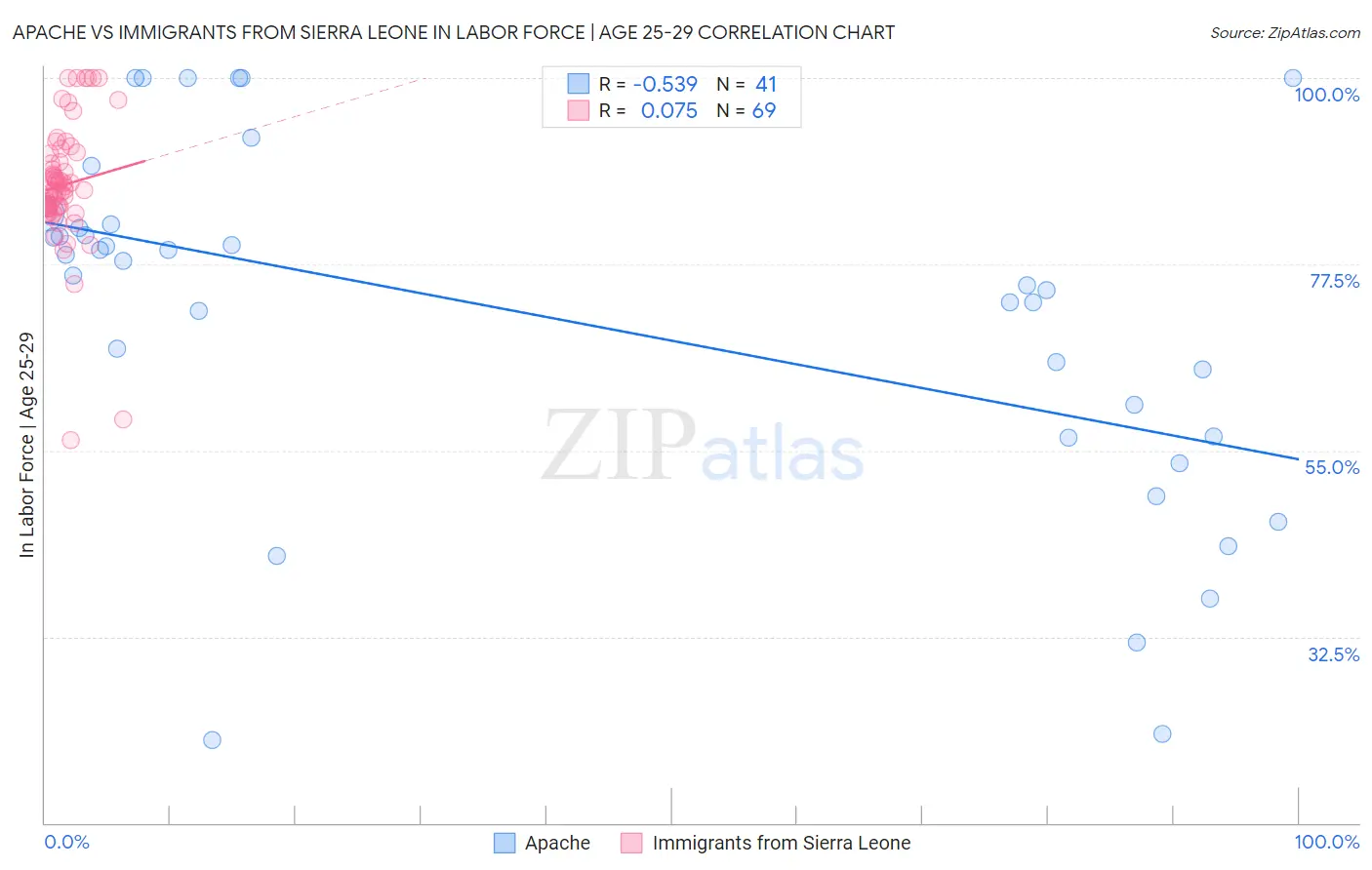 Apache vs Immigrants from Sierra Leone In Labor Force | Age 25-29