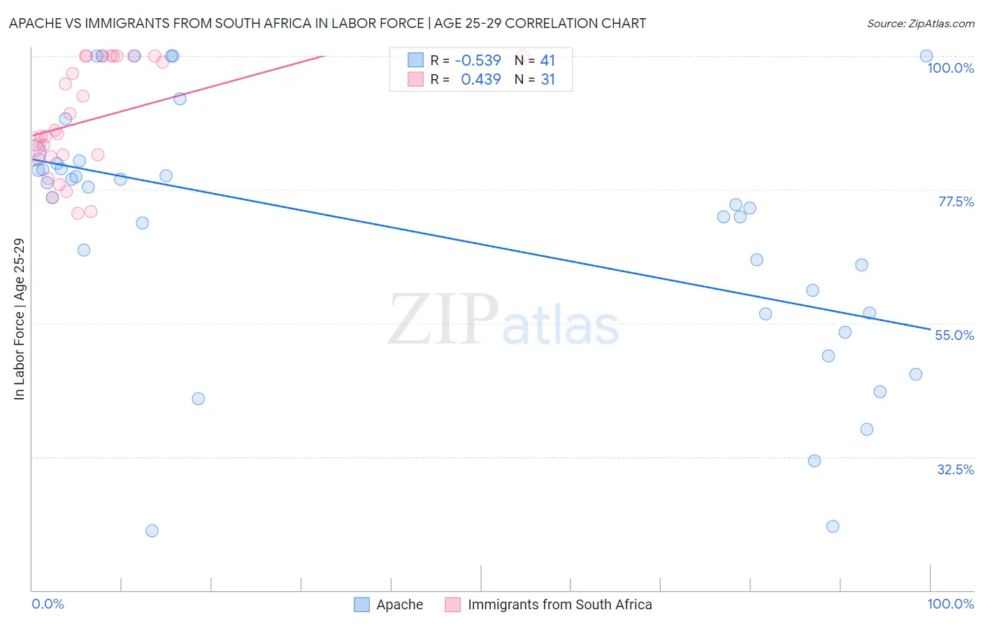 Apache vs Immigrants from South Africa In Labor Force | Age 25-29