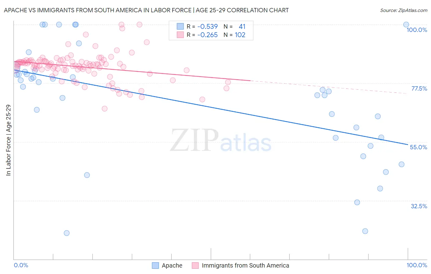 Apache vs Immigrants from South America In Labor Force | Age 25-29